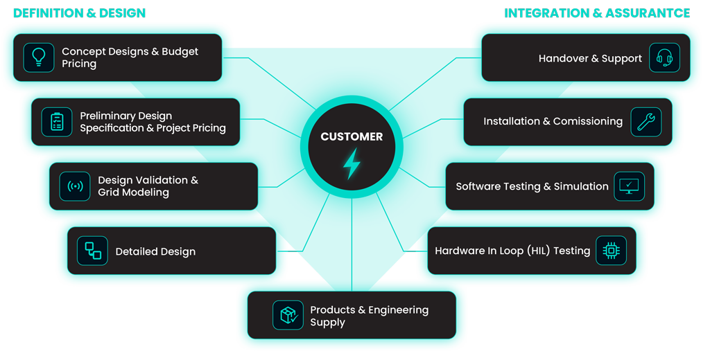 Turnkey delivery V-model: definition and design on the left, integration and assurance on the right, with the customer at the centre